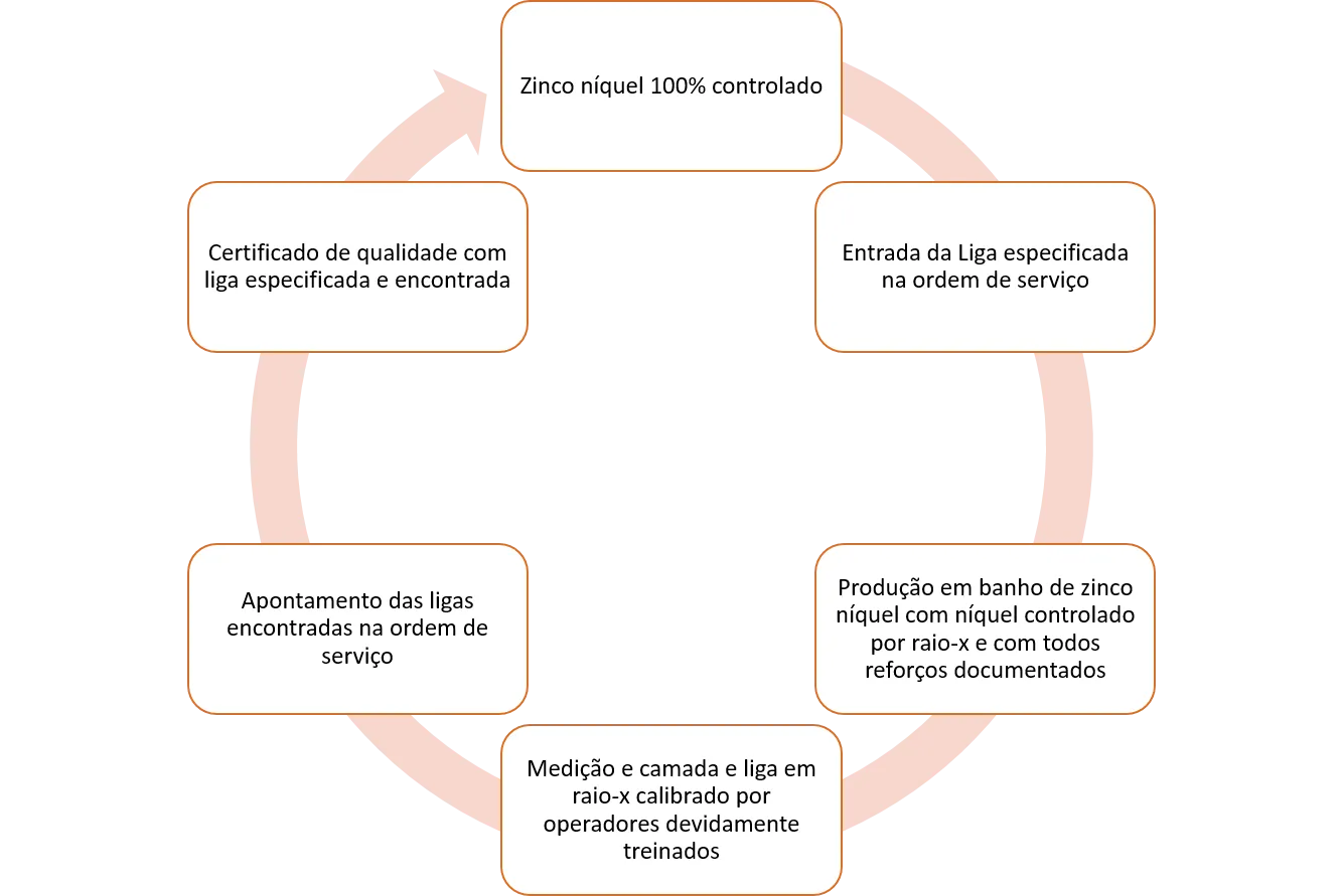 Diagrama em ciclo de seis etapas do controle de liga do zinco-níquel: entrada da liga especificada na ordem de serviço, produção em banho controlado por raio-X, medição de camada e liga, apontamento na ordem de serviço e certificado de qualidade com a liga especificada e a encontrada